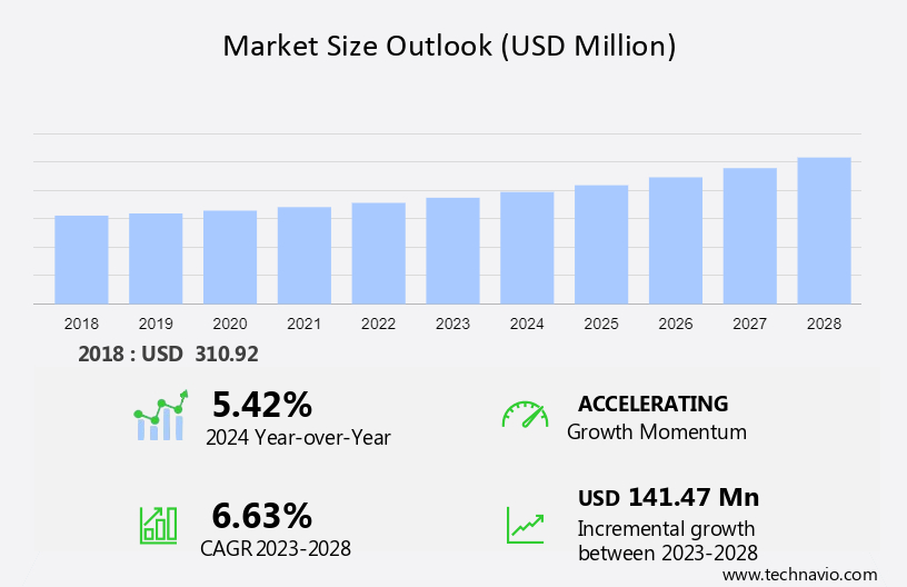 Gallbladder Cancer Therapeutics Market Size