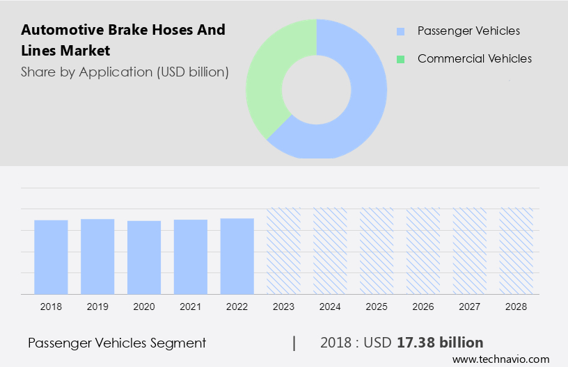 Automotive Brake Hoses and Lines Market Size