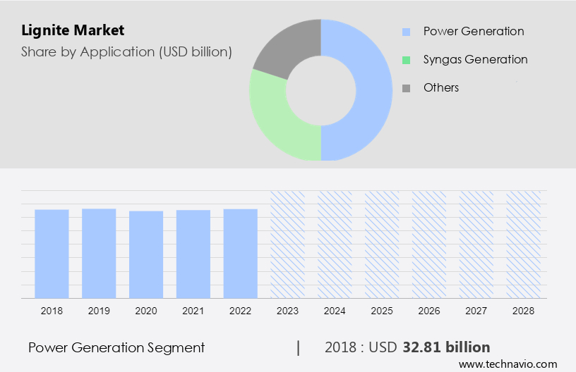 Lignite Market Size