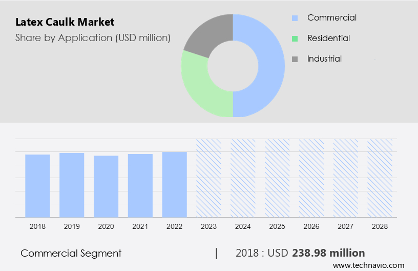 Latex Caulk Market Size