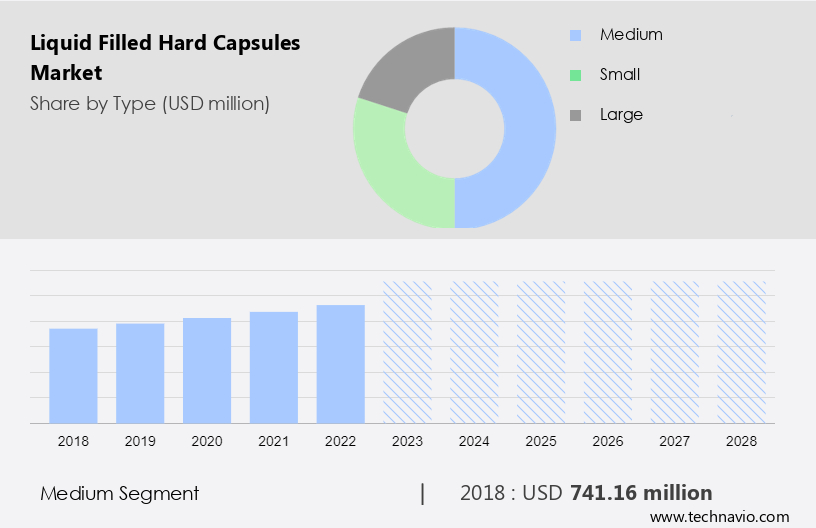 Liquid Filled Hard Capsules Market Size