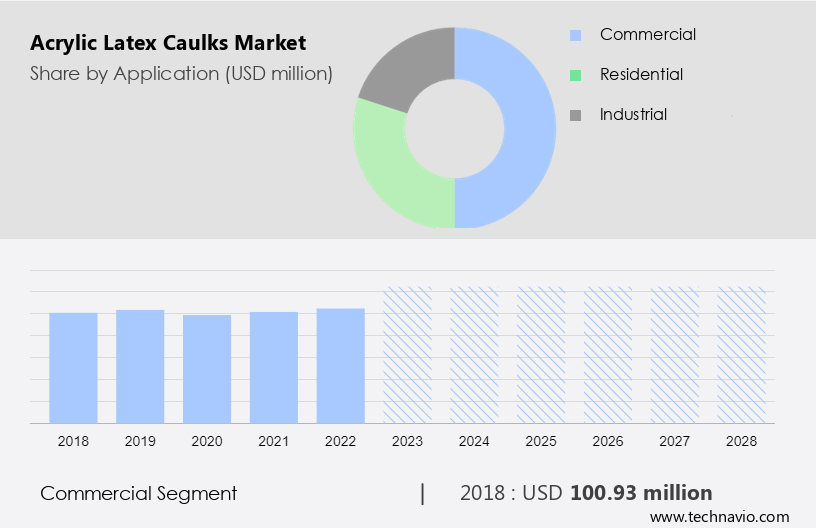 Acrylic Latex Caulks Market Size