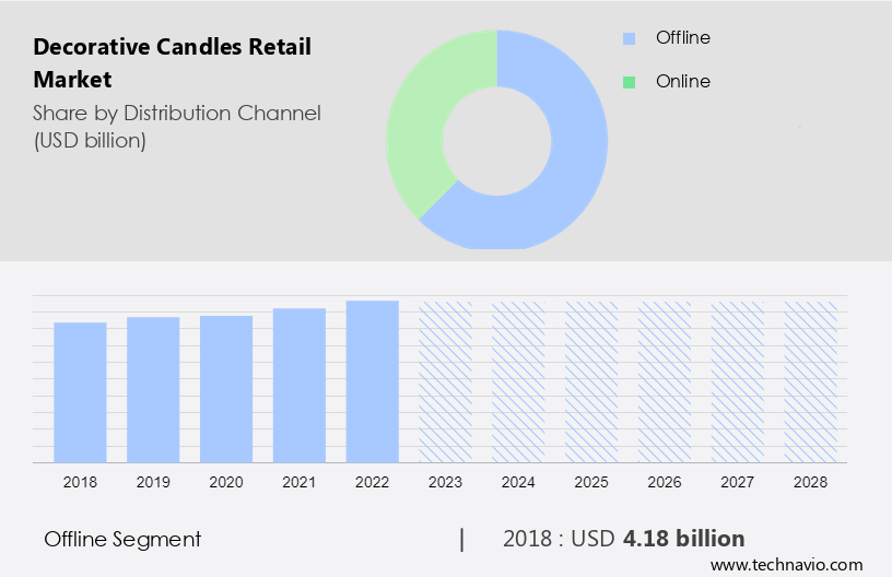 Decorative Candles Retail Market Size