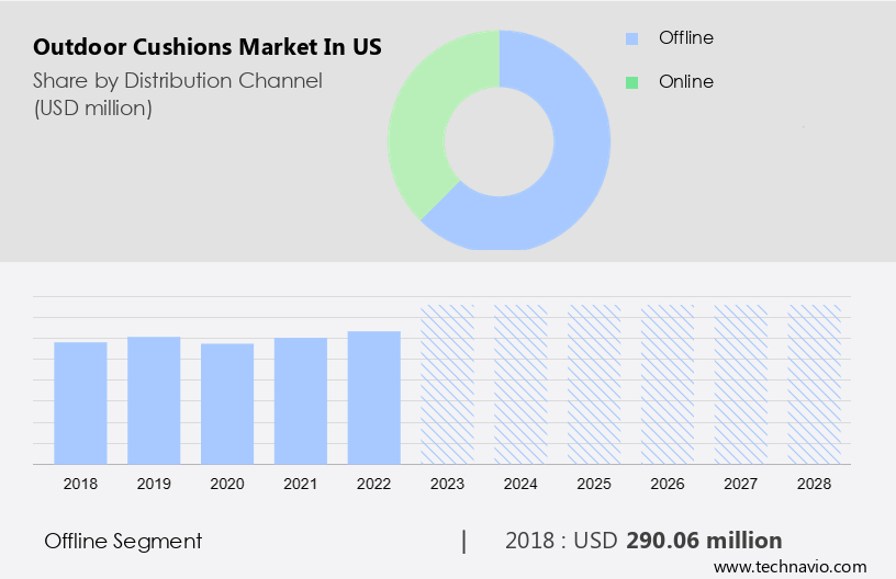 Outdoor Cushions Market in US Size