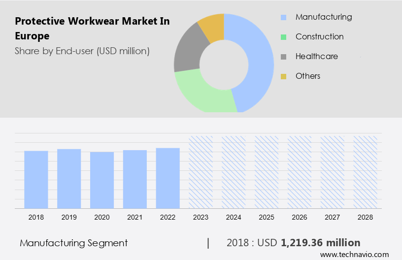Protective Workwear Market in Europe Size