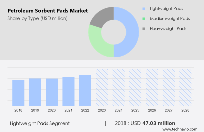 Petroleum Sorbent Pads Market Size