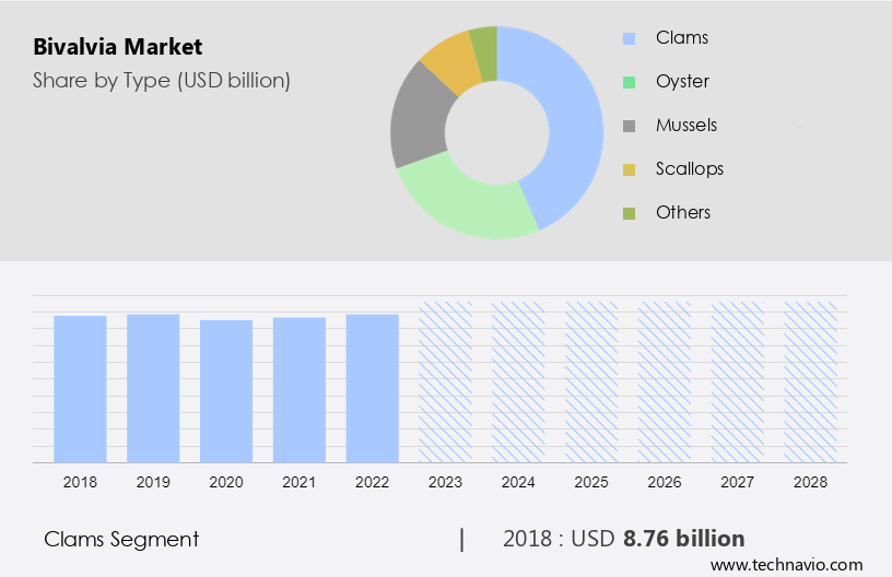 Bivalvia Market Size