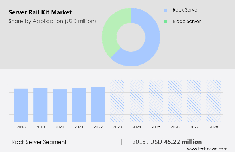 Server Rail Kit Market Size