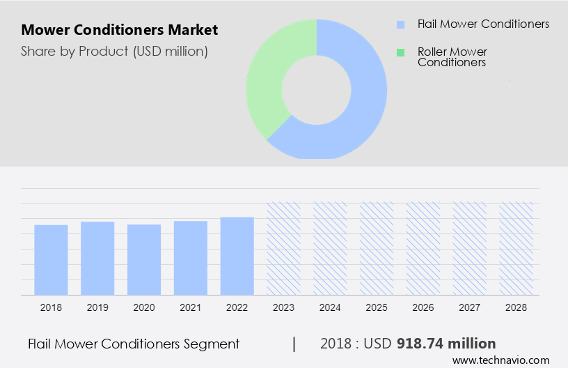 Mower Conditioners Market Size