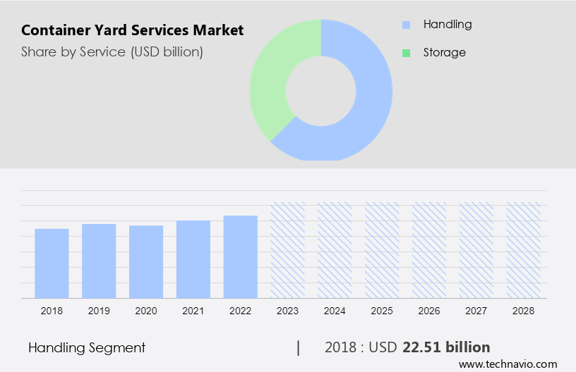 Container Yard Services Market Size