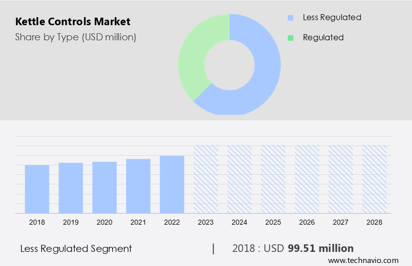 Kettle Controls Market Size