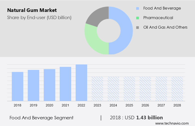 Natural Gum Market Size