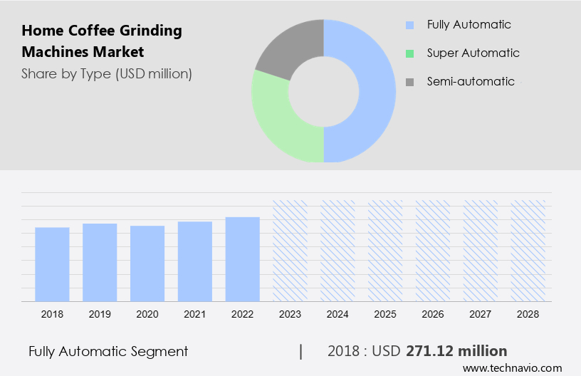 Home Coffee Grinding Machines Market Size