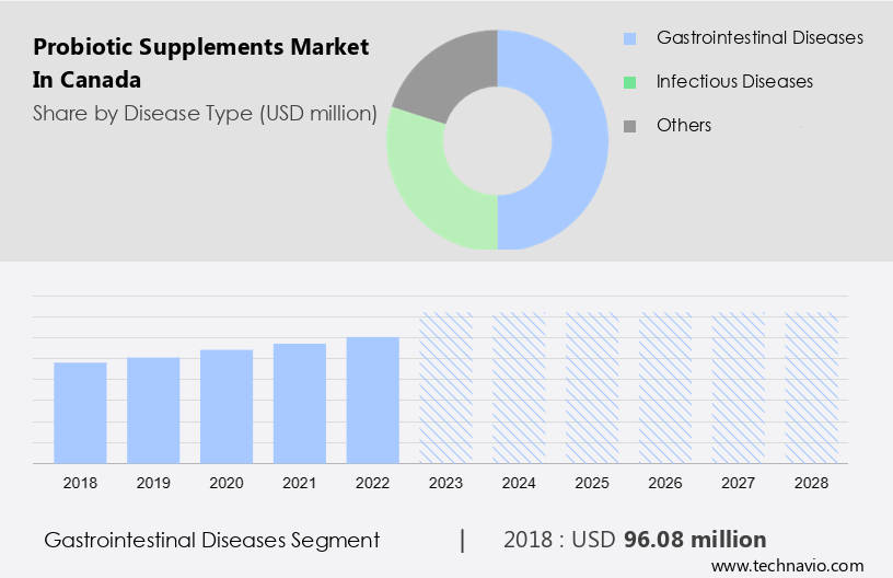 Probiotic Supplements Market in Canada Size