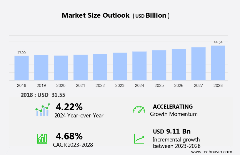 Specialty Fluids Market Size