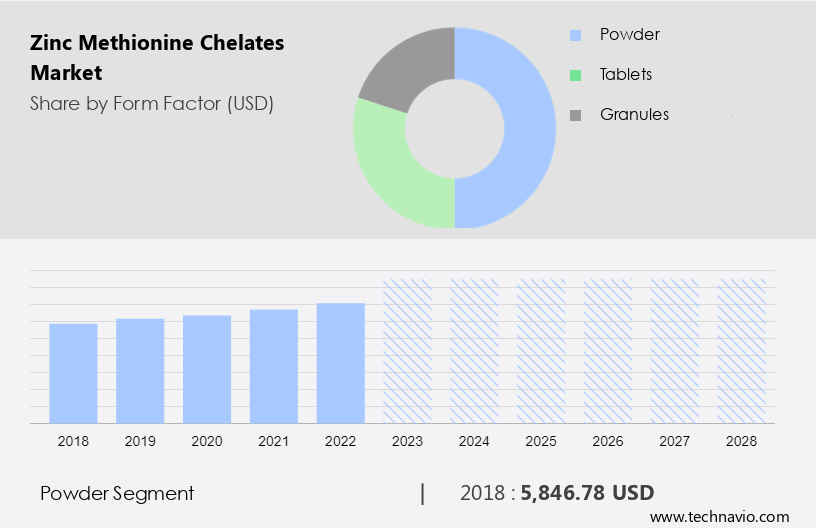 Zinc Methionine Chelates Market Size