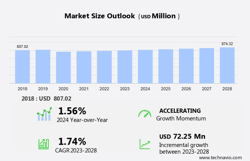 Licensed Football Merchandise Market in Italy Size
