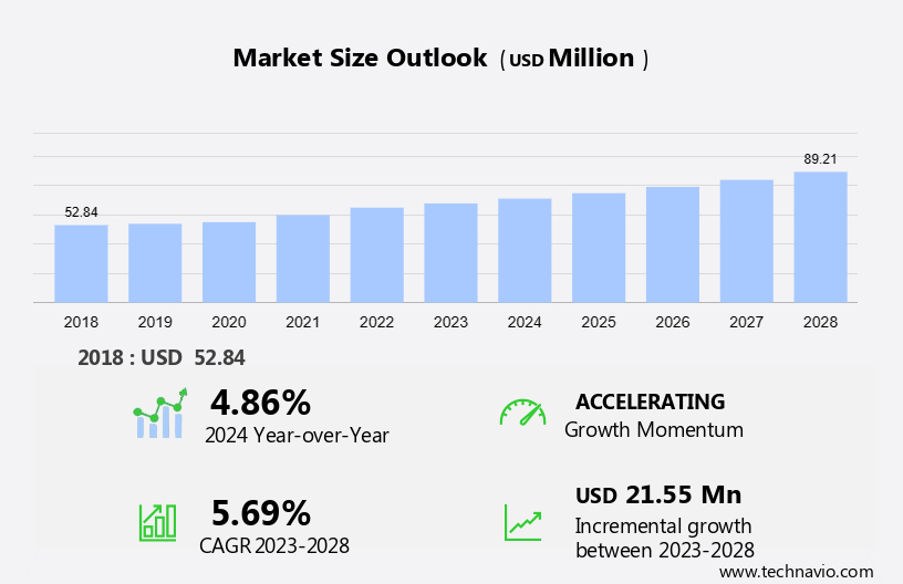 Preclinical Animal Telemetry Market Size