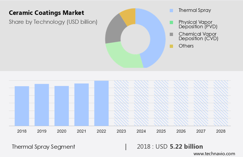 Ceramic Coatings Market Size
