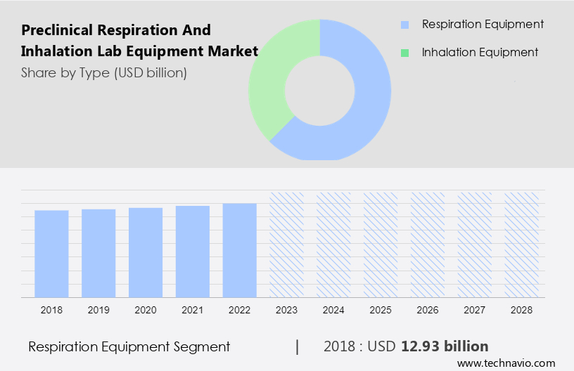 Preclinical Respiration and Inhalation Lab Equipment Market Size