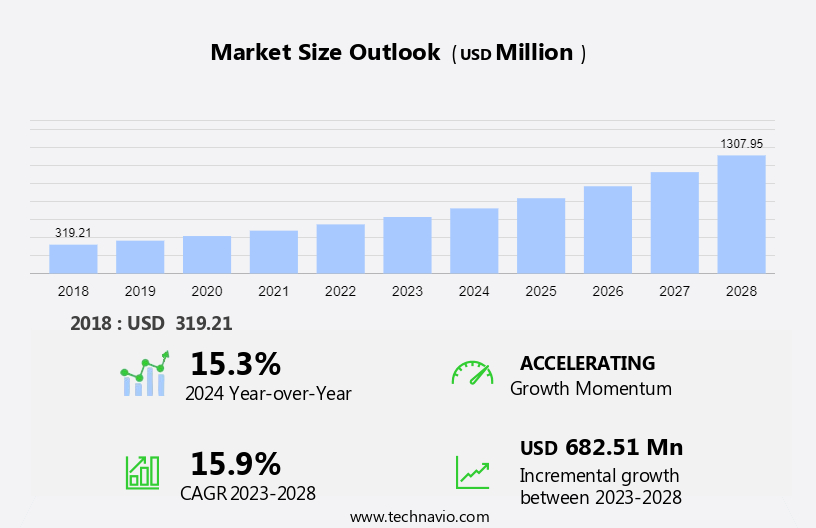 Assisted Living Software Market Size