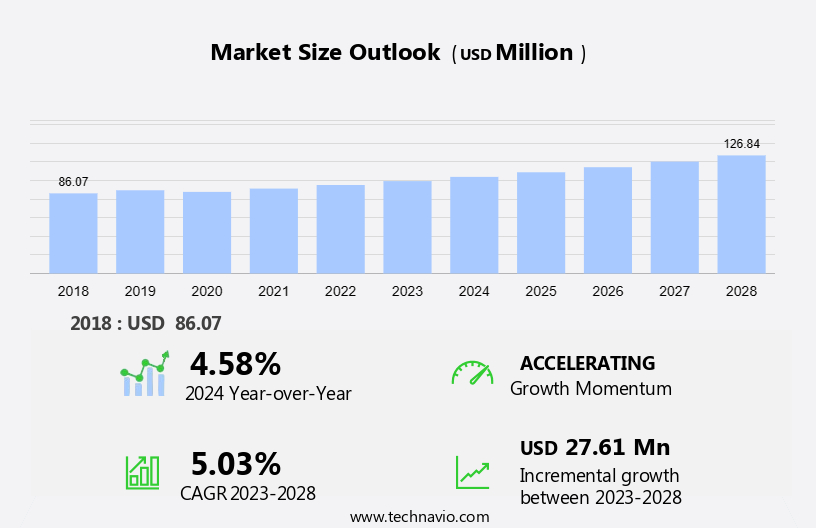 Preclinical Animal Behavior Market Size