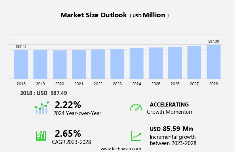 Commercial Convection Oven Market in Europe Size