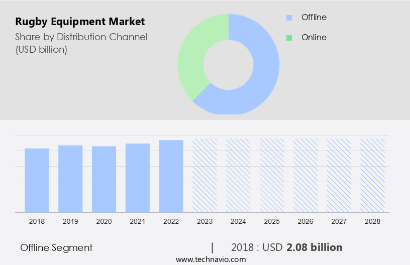 Rugby Equipment Market Size