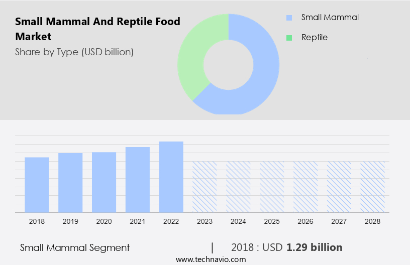 Small Mammal and Reptile Food Market Size