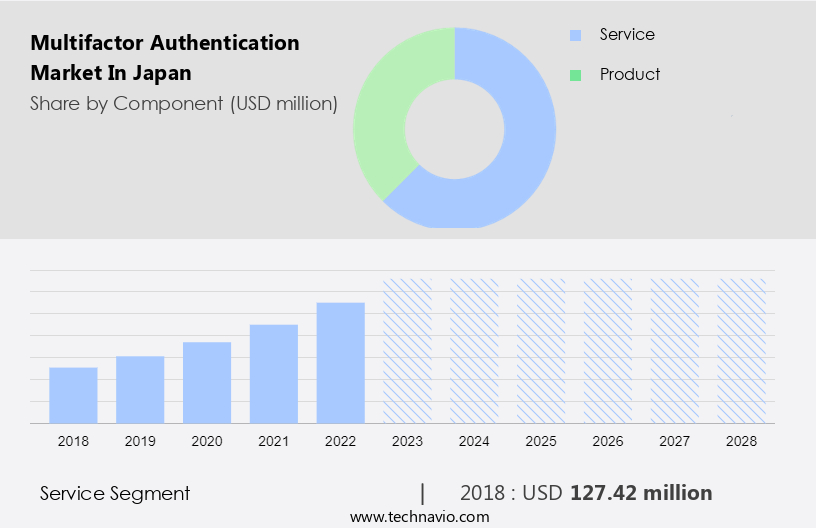 Multifactor Authentication Market in Japan Size