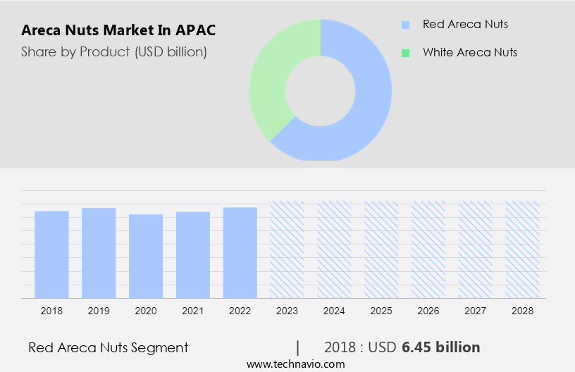 Areca Nuts Market in APAC Size