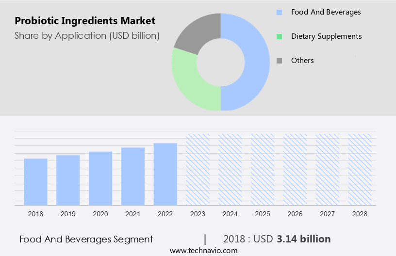 Probiotic Ingredients Market Size