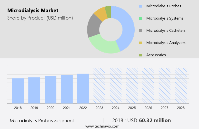 Microdialysis Market Size