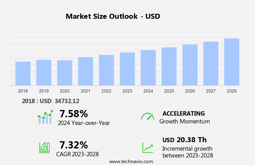 Vinyl Ether Market in North America Size