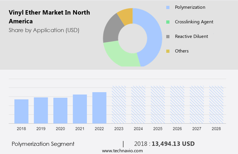 Vinyl Ether Market in North America Size