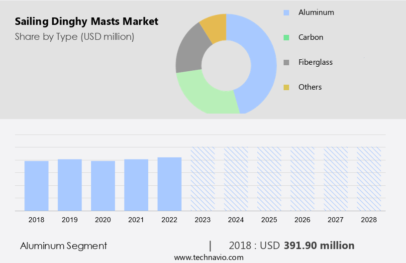 Sailing Dinghy Masts Market Size