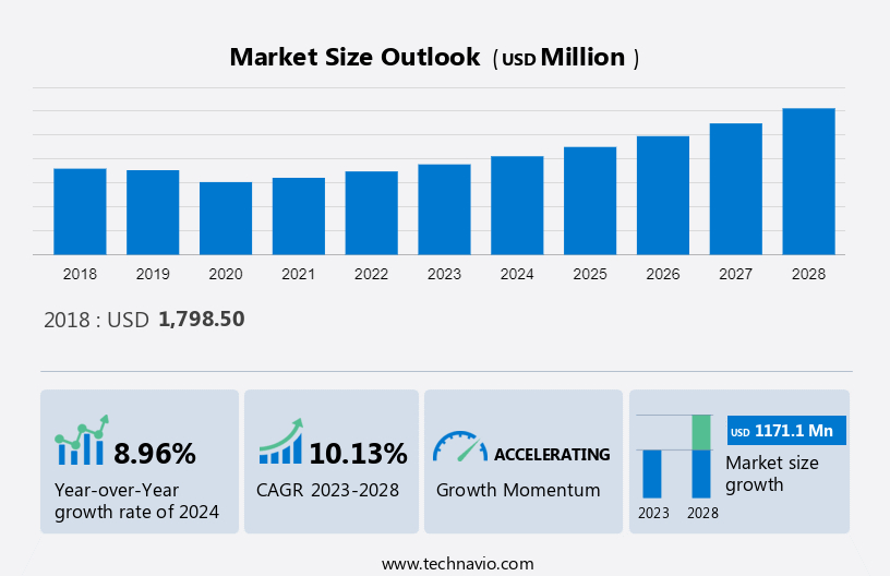 Automotive Antenna Module Market Size