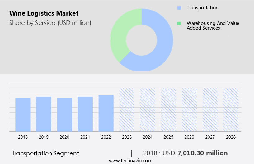 Wine Logistics Market Size