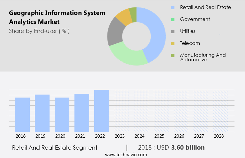 Geographic Information System Analytics Market Size