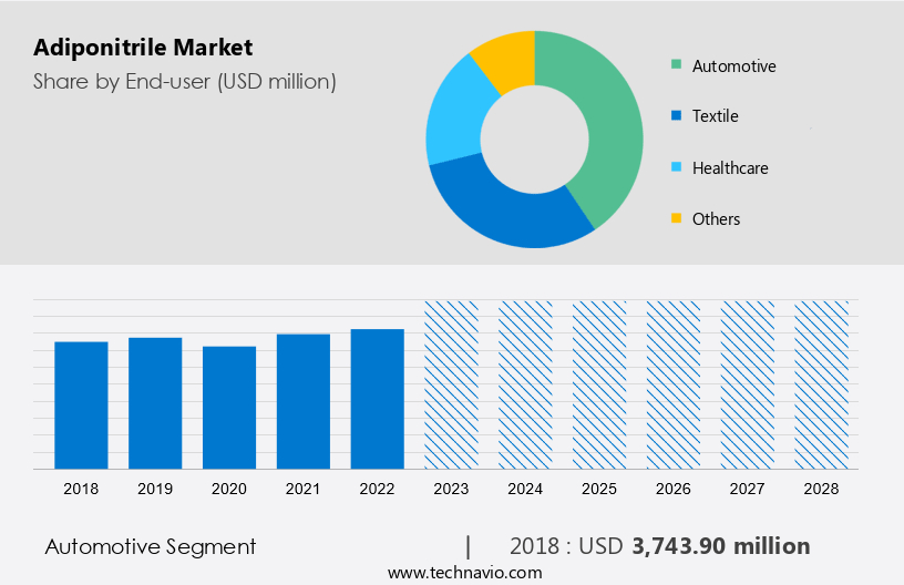 Adiponitrile Market Size
