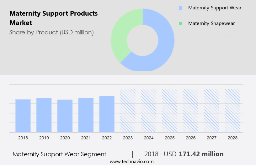 Maternity Support Products Market Size