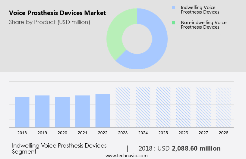 Voice Prosthesis Devices Market Size