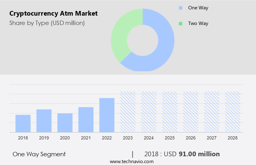 Cryptocurrency Atm Market Size