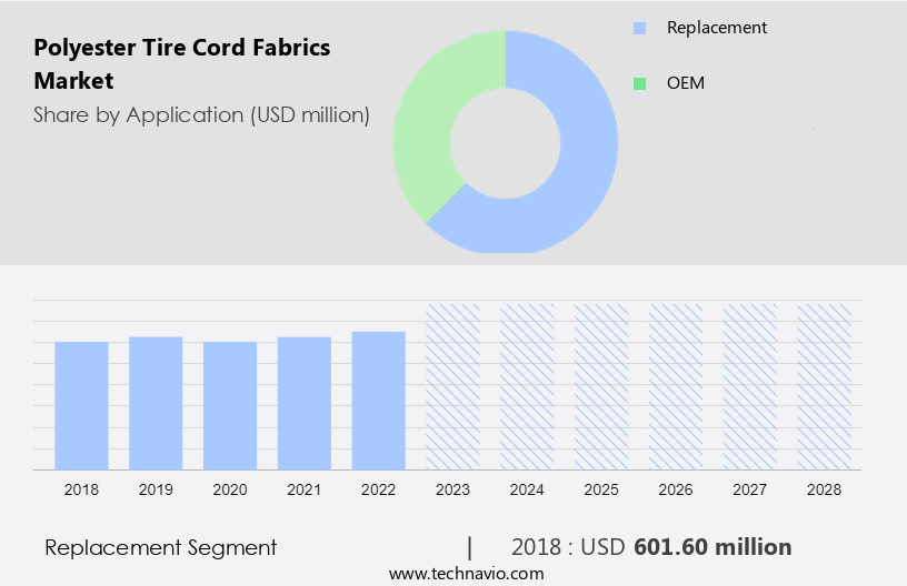 Polyester Tire Cord Fabrics Market Size