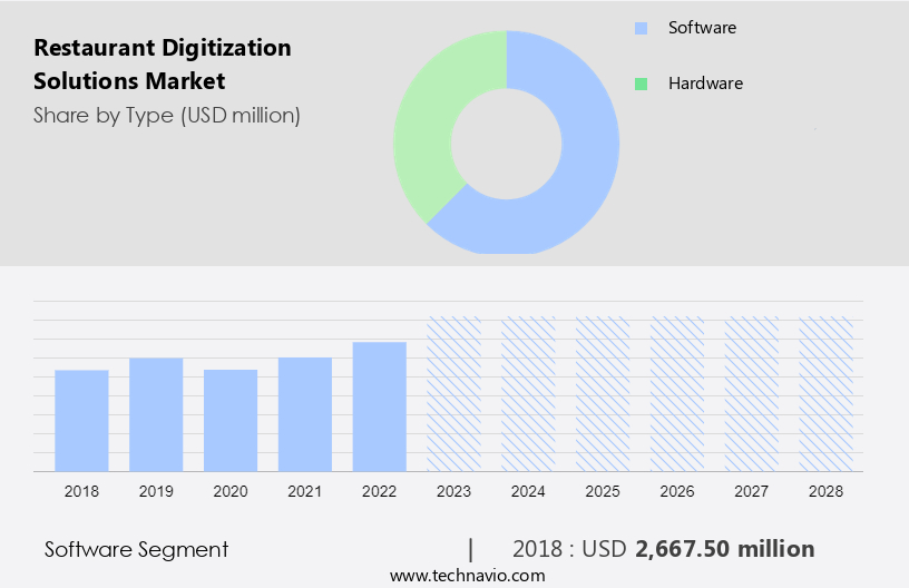 Restaurant Digitization Solutions Market Size