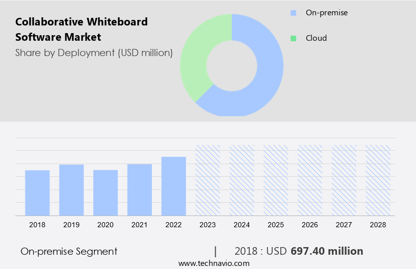 Collaborative Whiteboard Software Market Size