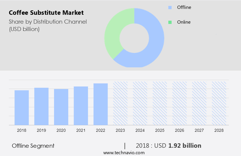 Coffee Substitute Market Size