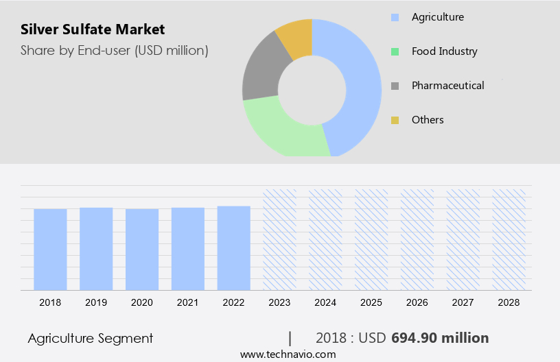 Silver Sulfate Market Size