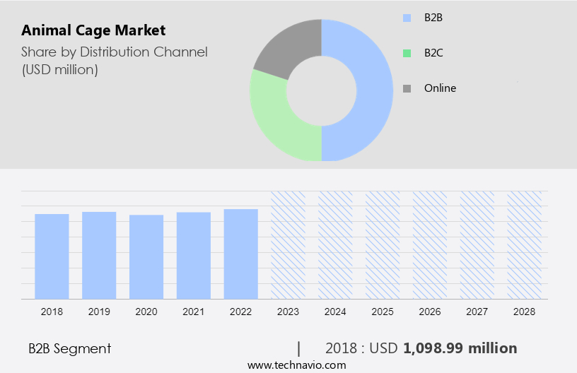 Animal Cage Market Size