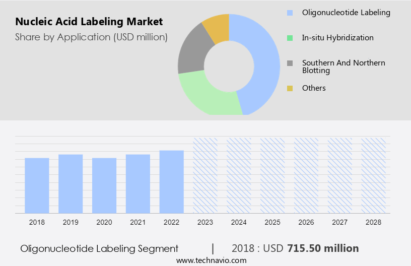 Nucleic Acid Labeling Market Size